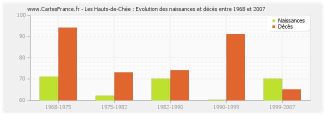 Les Hauts-de-Chée : Evolution des naissances et décès entre 1968 et 2007